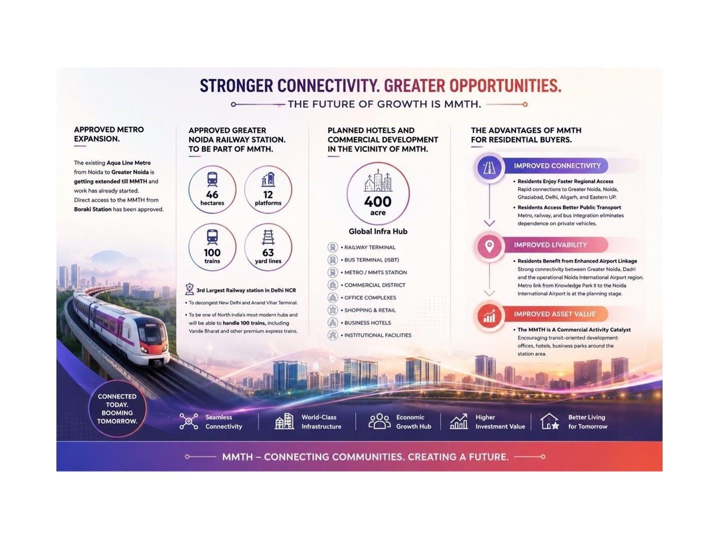 Connectivity and the planned transport hub, from the GBC presentation (illustrative)