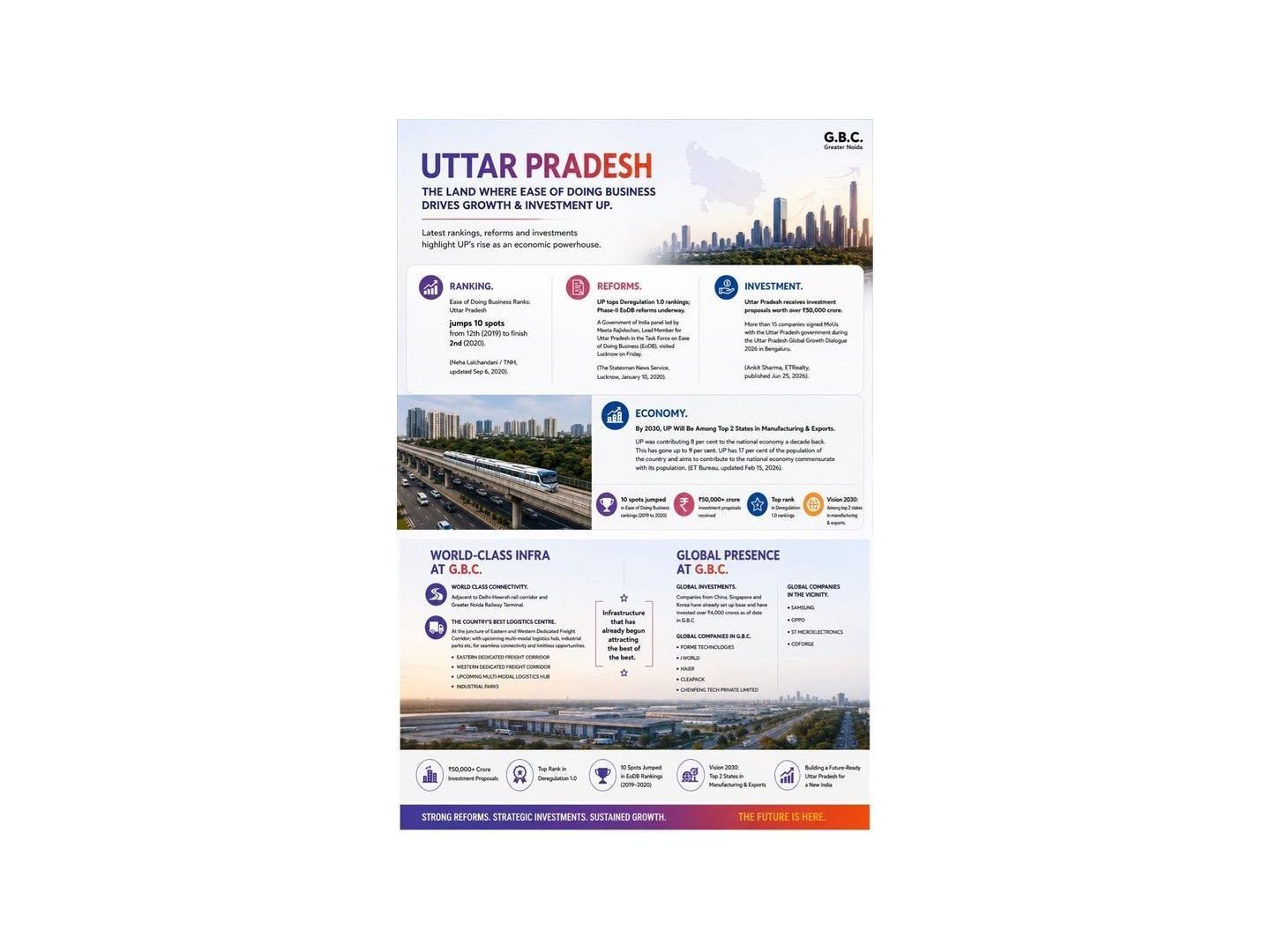 Uttar Pradesh and the DMIC growth story, from the GBC presentation (illustrative)