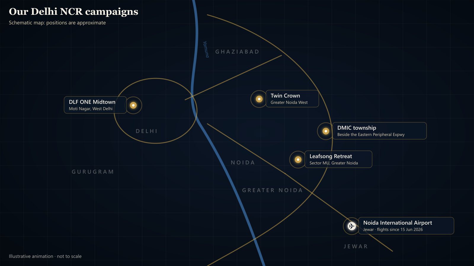 Schematic map of our Delhi NCR campaigns and Noida International Airport — illustrative, not to scale